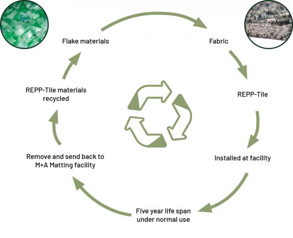 Life Cycle of REPP-Tile Heavy Duty Carpet Tiles 